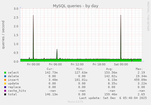 MySQL queries
