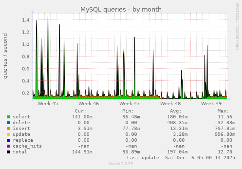 MySQL queries