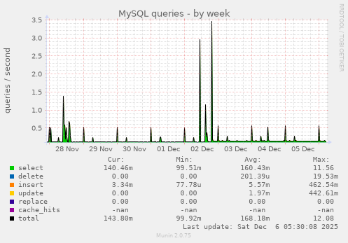 MySQL queries