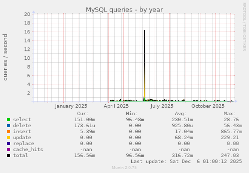 MySQL queries