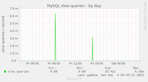 MySQL slow queries