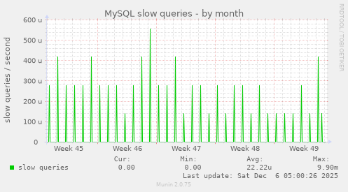 MySQL slow queries