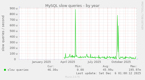 MySQL slow queries