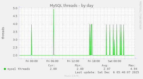 MySQL threads