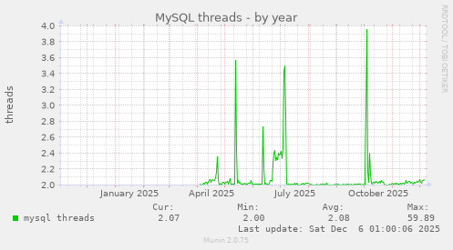 MySQL threads