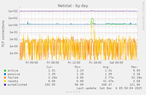Netstat