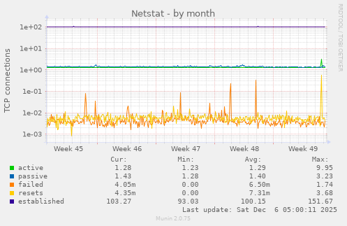 Netstat