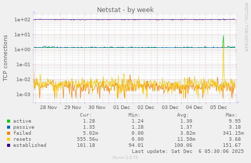 Netstat