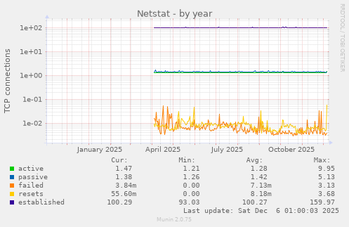 Netstat