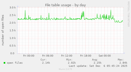 File table usage