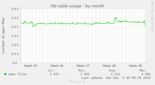 File table usage