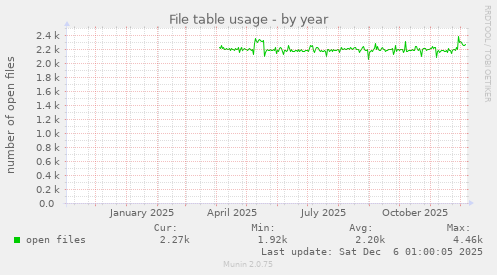 File table usage