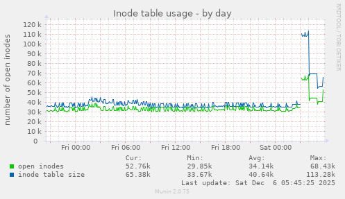 Inode table usage