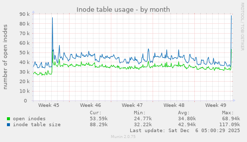 Inode table usage