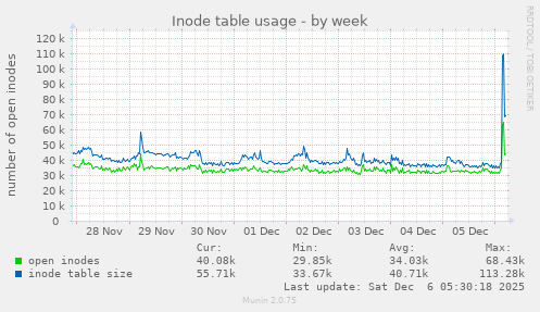 Inode table usage