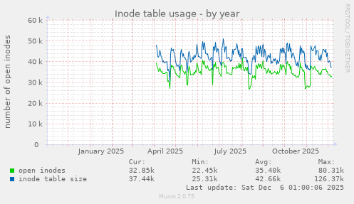 Inode table usage