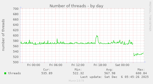 Number of threads
