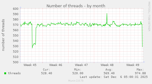 Number of threads