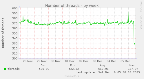 Number of threads