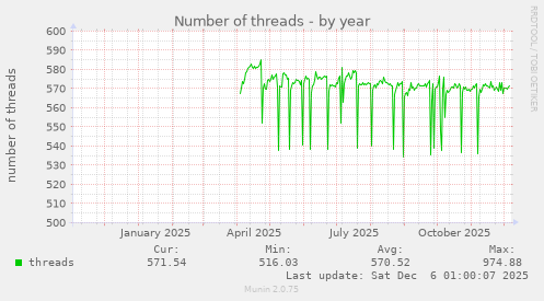 Number of threads