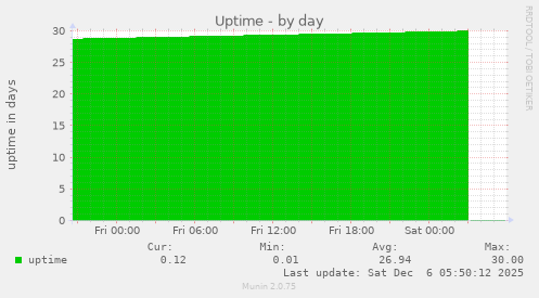 Uptime