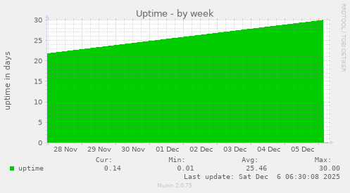 Uptime