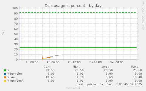 Disk usage in percent