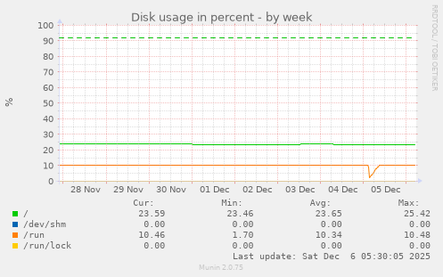 Disk usage in percent