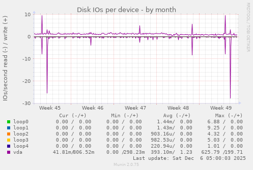 Disk IOs per device