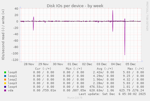 Disk IOs per device