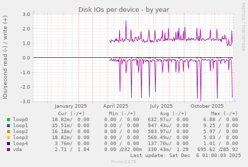 Disk IOs per device