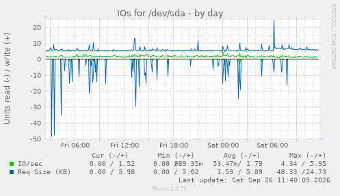 IOs for /dev/sda
