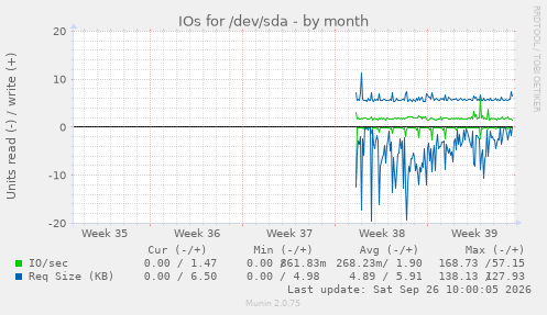 IOs for /dev/sda
