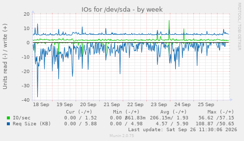 IOs for /dev/sda