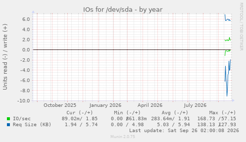 IOs for /dev/sda