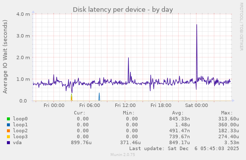 Disk latency per device