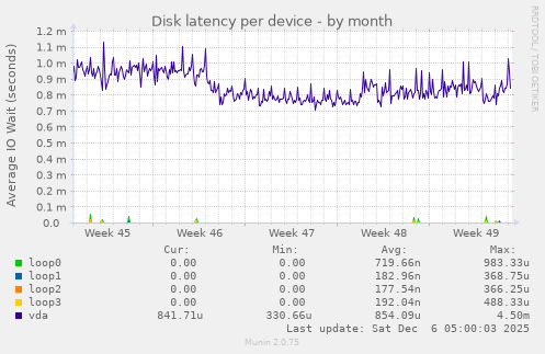 Disk latency per device