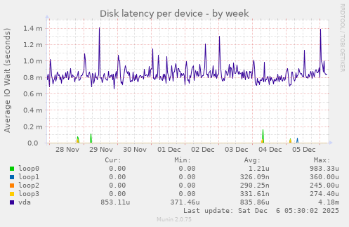 Disk latency per device