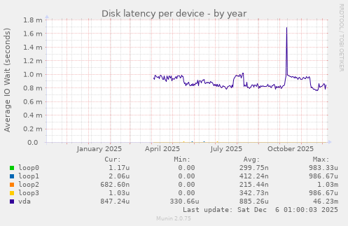 Disk latency per device