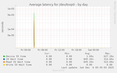 Average latency for /dev/loop0