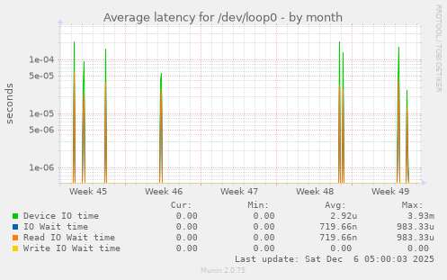 Average latency for /dev/loop0