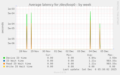 Average latency for /dev/loop0