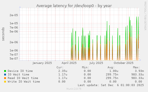 Average latency for /dev/loop0