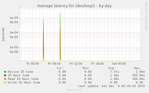 Average latency for /dev/loop1