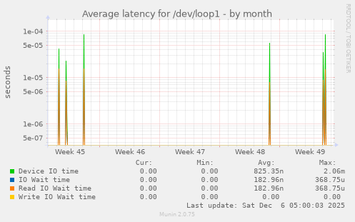 Average latency for /dev/loop1