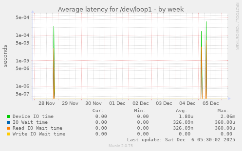 Average latency for /dev/loop1
