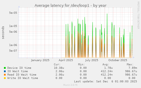 Average latency for /dev/loop1