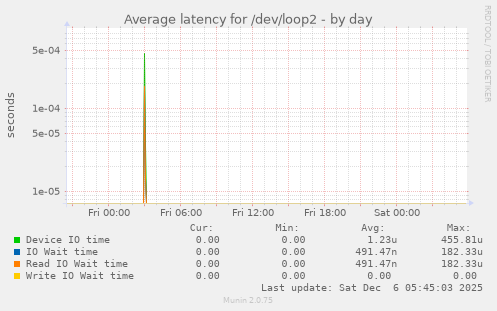 Average latency for /dev/loop2