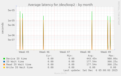 Average latency for /dev/loop2