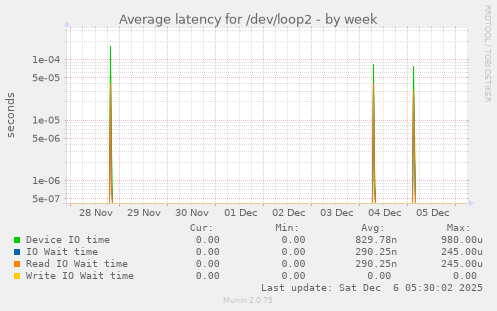 Average latency for /dev/loop2
